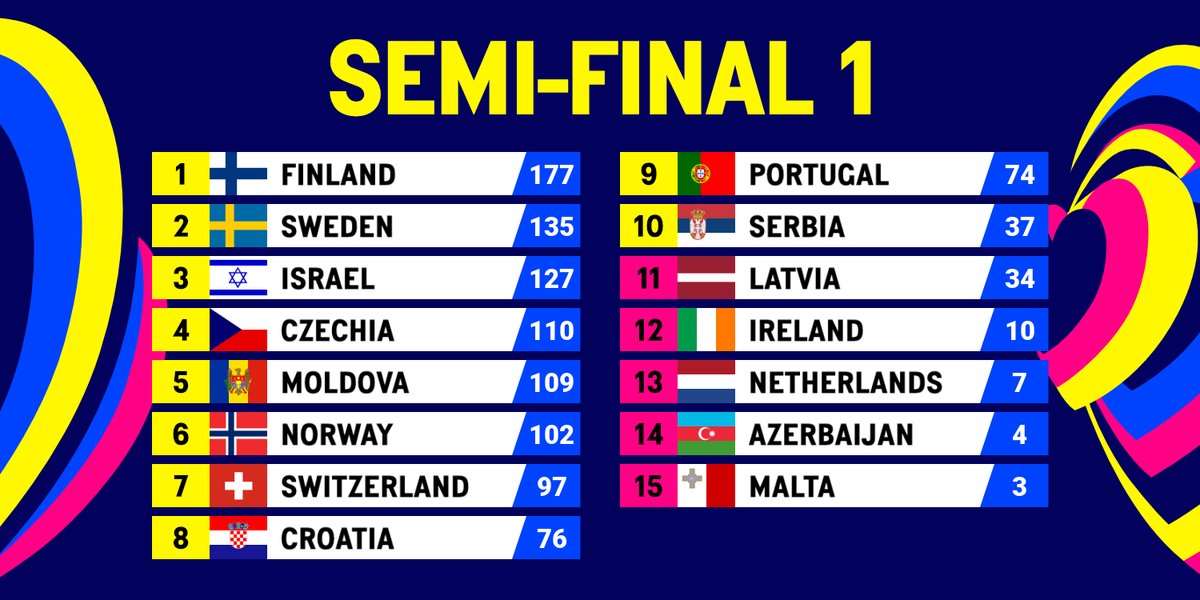 Results of Semi-final 1:

eurovisionworld.com/eurovision/202…

#eurovision #UnitedByMusic #ESC #ESC2023