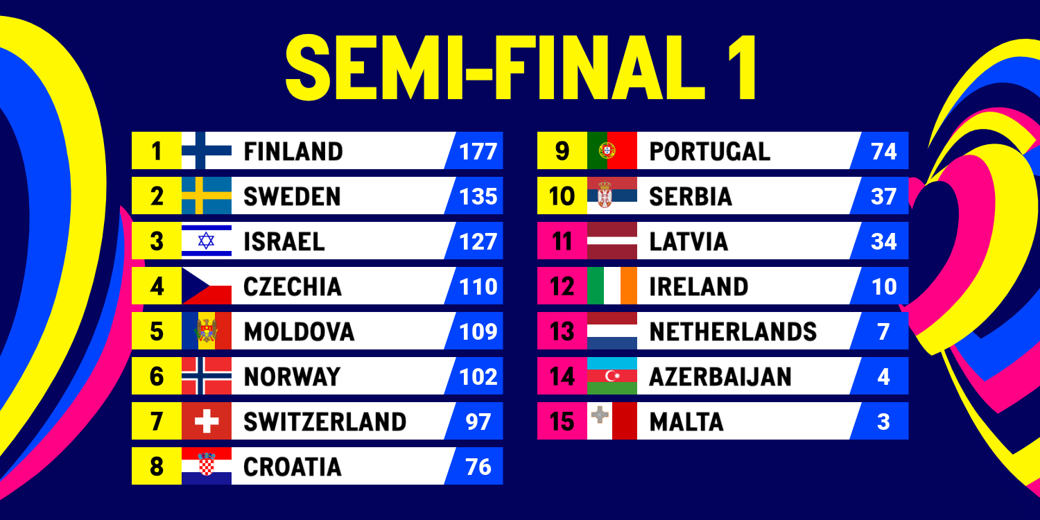 Eurovisionworld on Twitter "Results of Semifinal 1 https//t.co/9c5aZNgzUy eurovision 