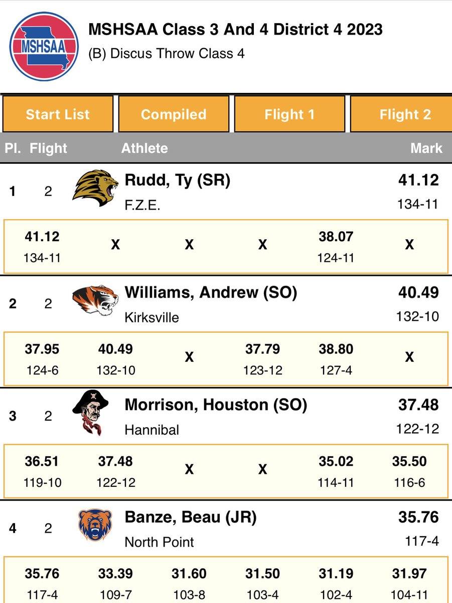 Class 4 Districts: Congratulations to Ty Rudd who took 1st place in the discus. #DistrictChampion ⁦<a href="/fzeactivities/">FZE Activities</a>⁩ ⁦<a href="/TyRudd2303/">Tylen Rudd</a>⁩