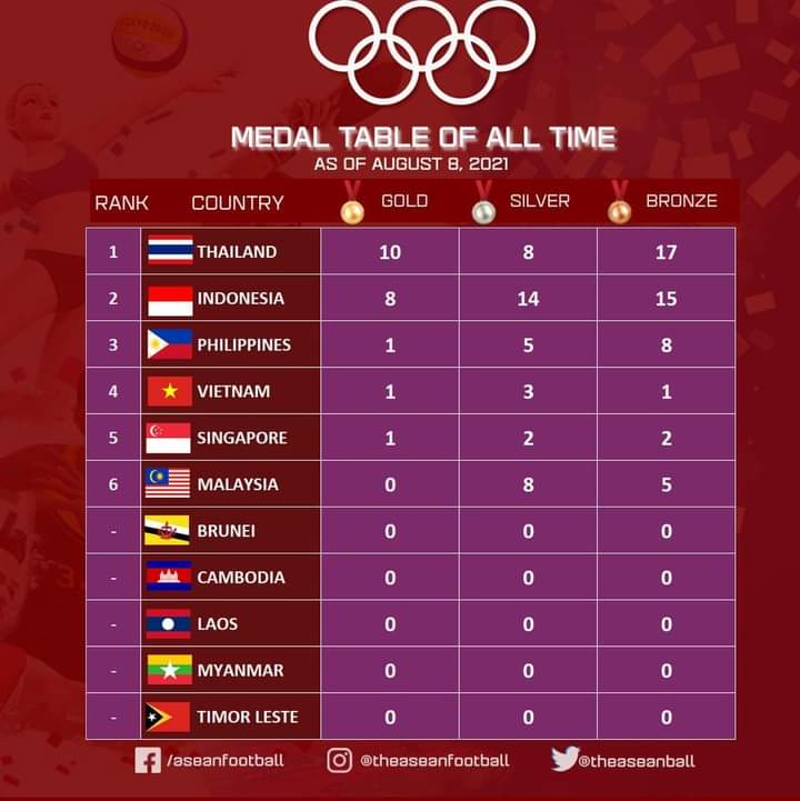 Pablo Escobar on Twitter "BadmintonTalk Alltime Olympics medal table. Hanya Thailand musuh