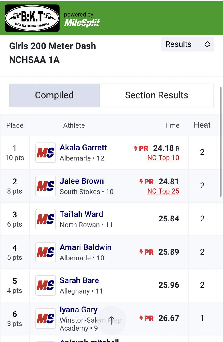 nanjaleebrown's tweet photo. 3x state qualifier at regionals today!! Also 2 new BIG PRs, Finally went under 12 in the 100!!🤞🏽 https://t.co/0h5Crggwcc