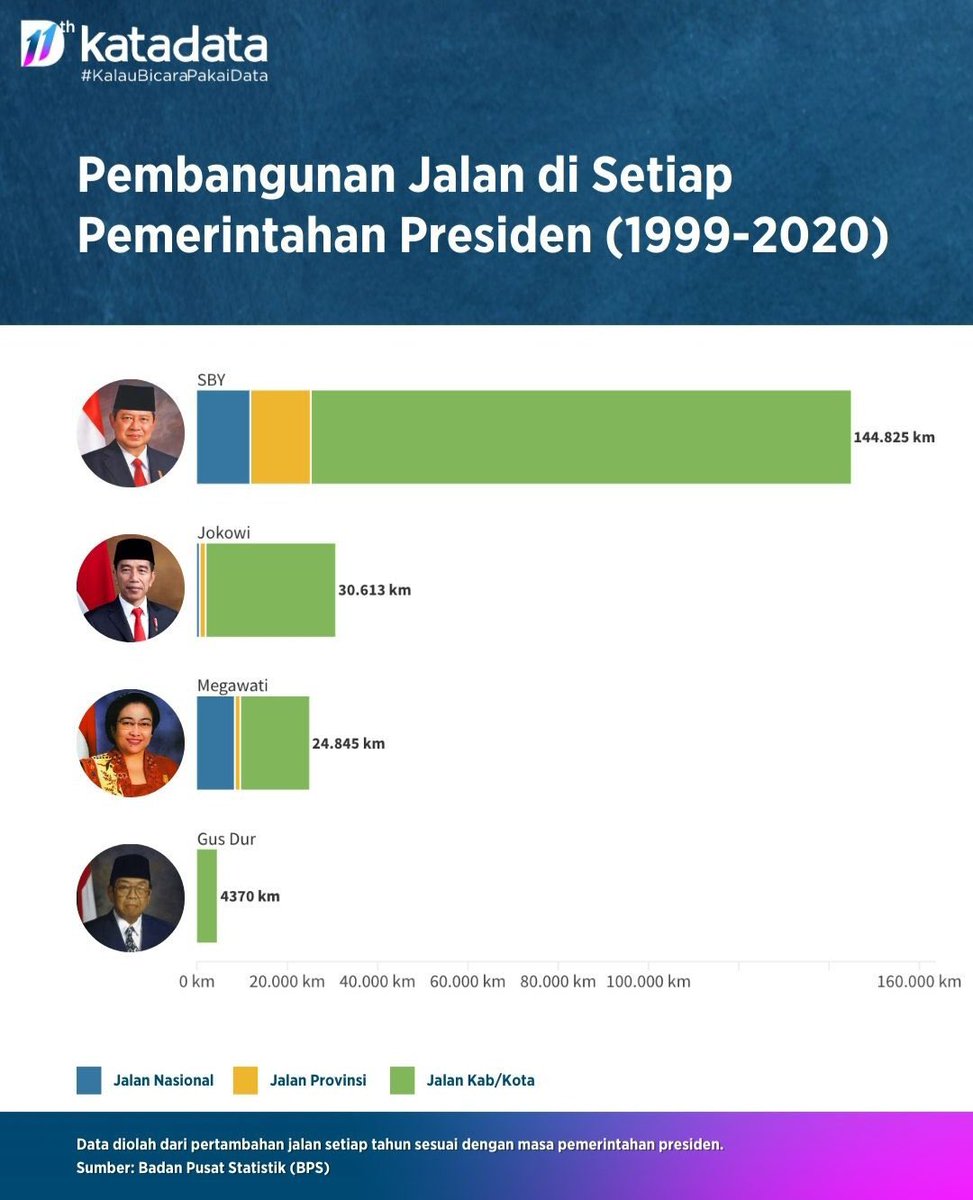 Dandhy_Laksono's tweet photo. SBY vs JOKOWI. Datanya seru. Tapi Jokowi hanya meneruskan rencana ekonomi oligarki MP3EI era SBY. Dari food estate sampai kawasan industrinya.

Yang menarik itu membandingkan Jokowi dengan dirinya sendiri:

Jalan nasional (untuk umum) 529 km
Jalan tol (untuk yang bayar) 1.700 km https://t.co/rtHOP1JRWE