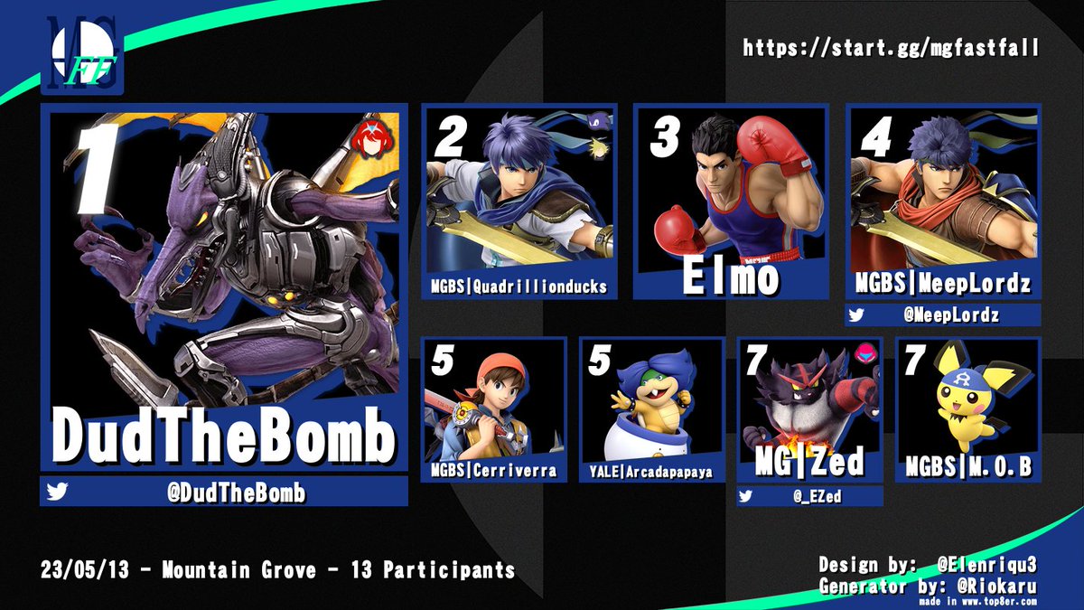 _EZed's tweet image. Congrats to the winners of Fast Fall 7!

🥇- @DudTheBomb
🥈- MGBS | Quadrillionducks
🥉- Elmo
4th - MGBS | @MeepLordz
5th - MGBS | Cerriverra
5th - YALE | Arcadapapaya
7th - MG | @_EZed
7th - MGBS | M.O.B