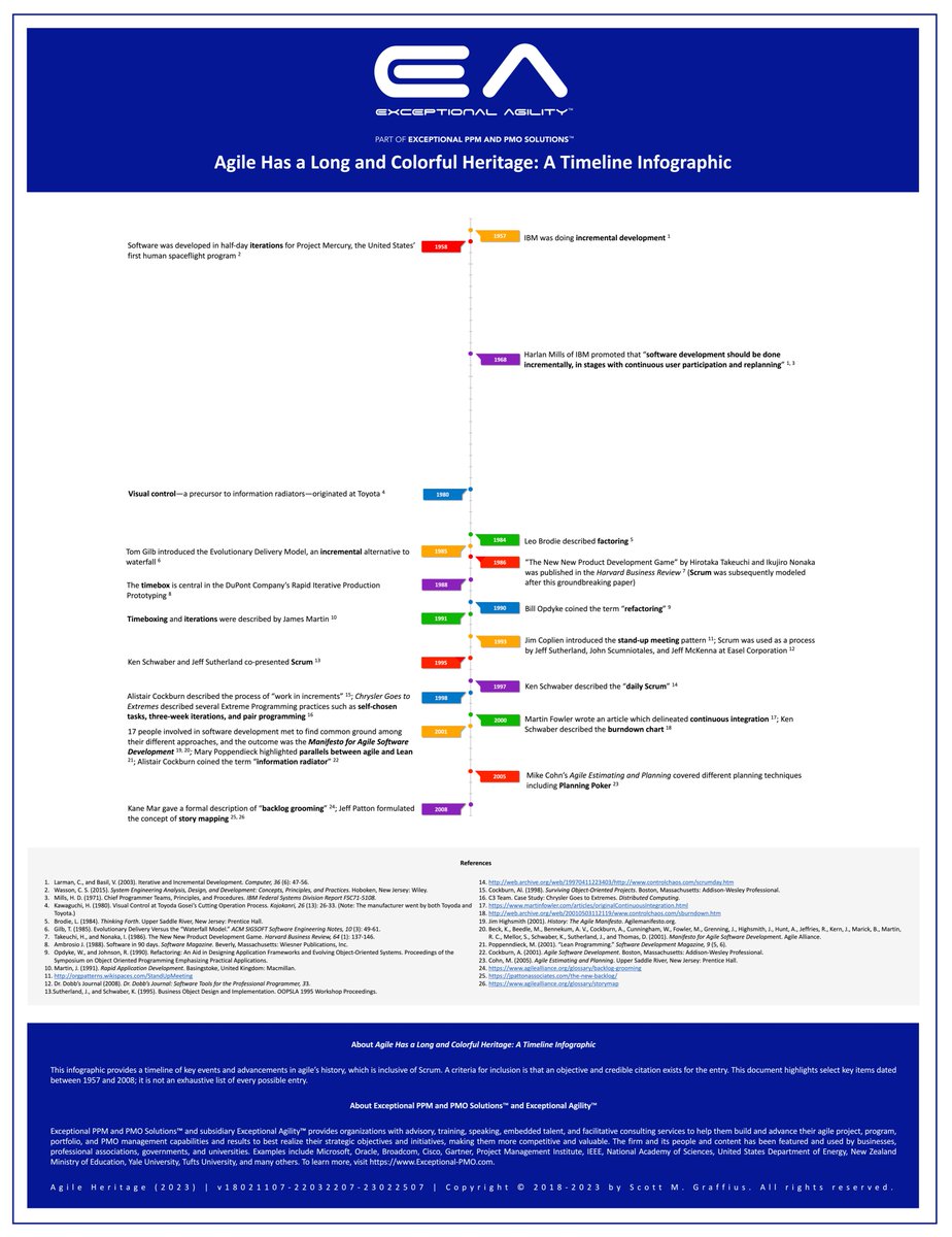 'Agile Has a Long and Colorful Heritage: A Timeline Infographic'

A high-res version of the visual is here 👉 bit.ly/agilehistory.  #Agile #History #Infographic #AgileHistory #AgileInfographic #AgileProjectManagement #ScrumMaster #AgileCoach #ExceptionalAgility #PMOT