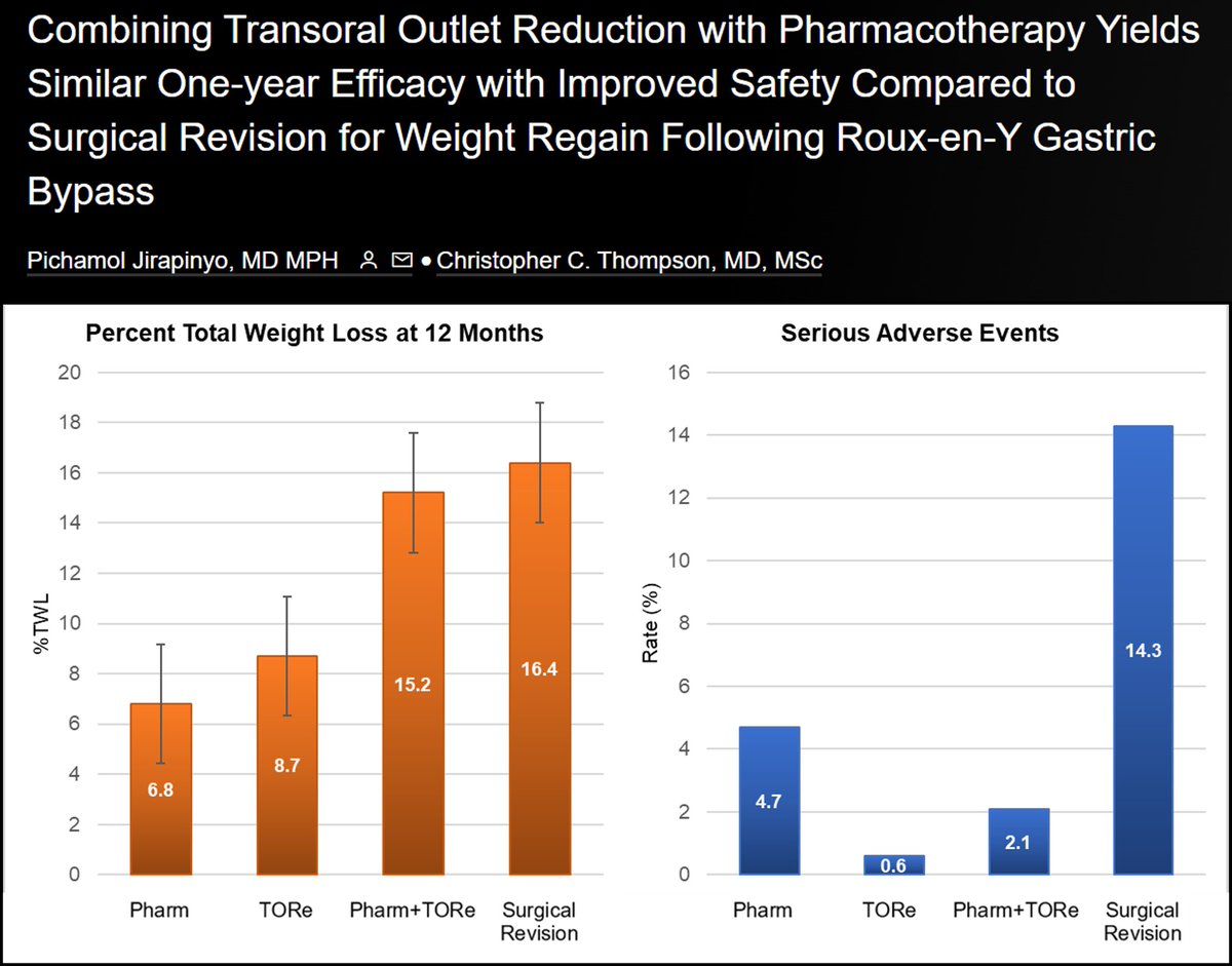 Excited to share our new publication on combination therapy of TORe + anti-obesity medication (AOM) for weight regain (thank you <a href="/GIE_Journal/">GIE</a>)! 

TORe + AOM is superior to either therapy alone and yields similar weight loss as surgical revision of RYGB.

shorturl.at/zAKZ4