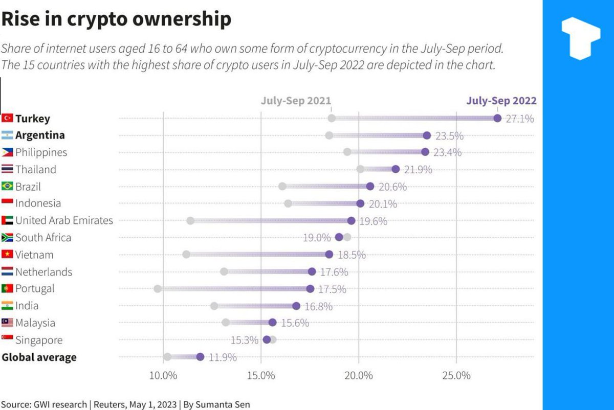 mrdaniel91's tweet photo. Countries with the most cryptocurrency users saw cryptocurrency ownership rise by an average of 5% between July 2022 and September 2022. The global average increased by almost 2%. https://t.co/mln1EnkzY9