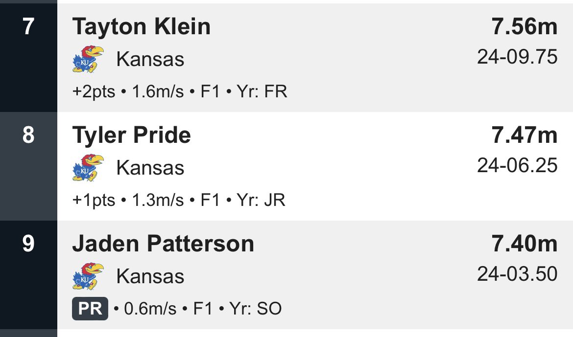 kansastfxc's tweet photo. Our long jump men went 7, 8 &amp; 9, earning 2 podium spots as well as a new PR from Jaden Patterson 💥 https://t.co/i55OTmGzzs