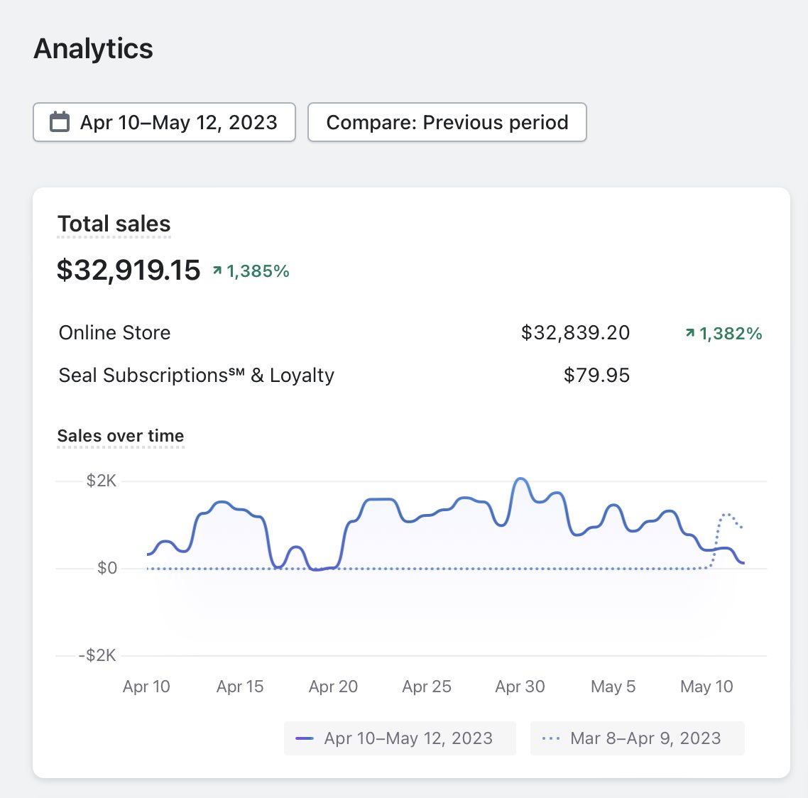 jonnne77's tweet photo. 30 days ago I started a subscription ecom brand &amp; it's already doing over $12K/m. (All whitehat btw) 

Over $30K in rev (profitably) and more importantly, over 600 subscriptions who optionally "opted in".  

If you want to see the framework I used..

Follow, RT, &amp; Comment "subs" https://t.co/q6SrMta7HE