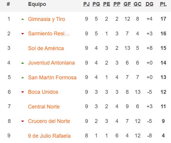 SolDeAmerica_Of's tweet photo. Final del encuentro en el Padre Martearena. Sol igualó 0-0 ante Central Norte y queda a dos puntos del líder Gimnasia y Tiro. En la siguiente jornada recibimos a Sarmiento de Resistencia en nuestro estadio.

#DaleSol
#FederalA https://t.co/imAqufIHBv
