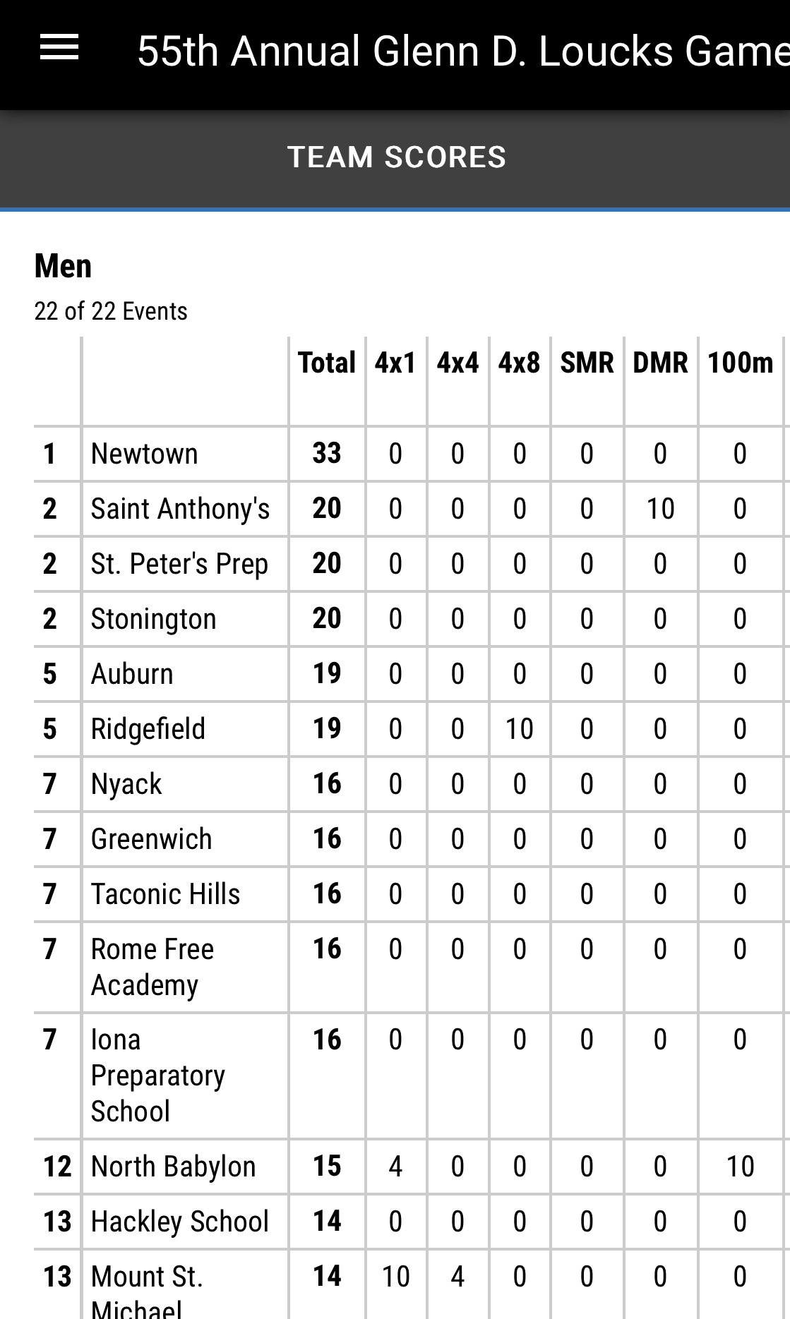 Newtown High School Boys Track and Field on Twitter "The results are