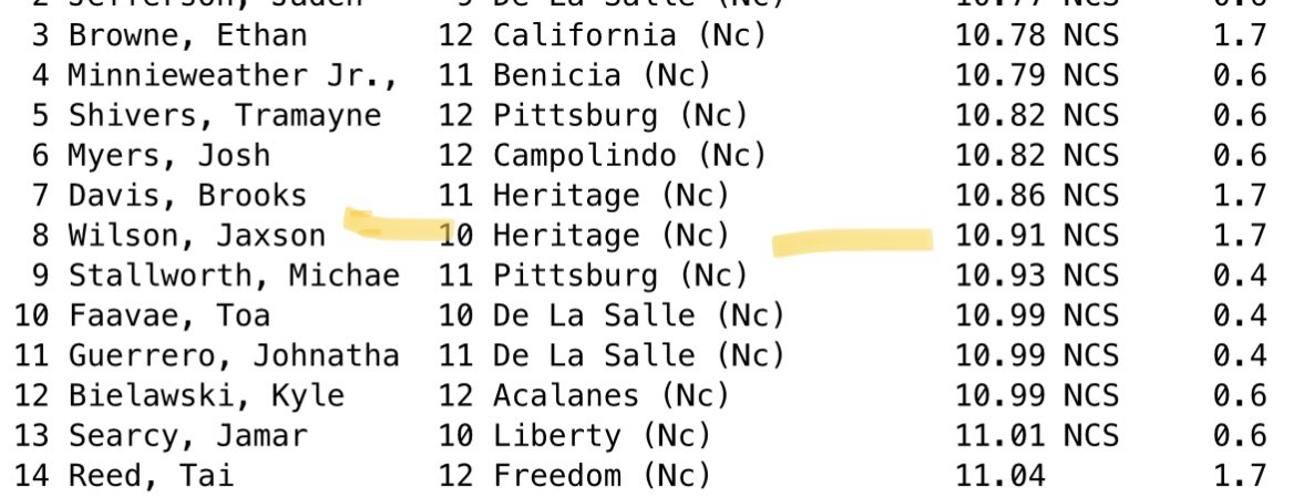 Jaxson_Wilson4's tweet image. Big PR today at NCS Tri-Valley
10.91 in the 100 and 22.43 in the 200
Moving on to NCS MOC next week

#sub11
@westcoastpreps_ @TorchRecruiting