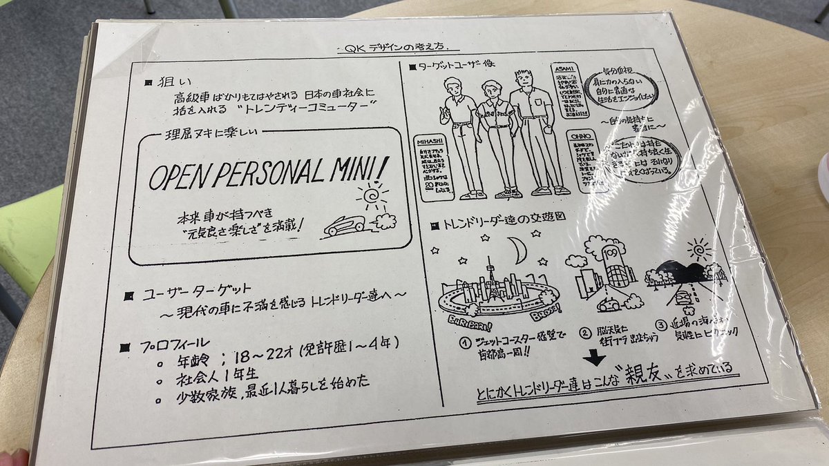 omocchisann's tweet photo. ミートザビートに、こんな開発時の資料が置いてあったので共有しておきます。

つまり、ビートは20代前半の若者に向けて作られた車なのダ！！！！

今の時代でこのターゲット層向けに車を作るとなると、人が乗れて燃費良くて運転しやすくて見晴らし良くて乗り降りしやすい車になるんでしょうねぇ… https://t.co/fIuEdFcUU1