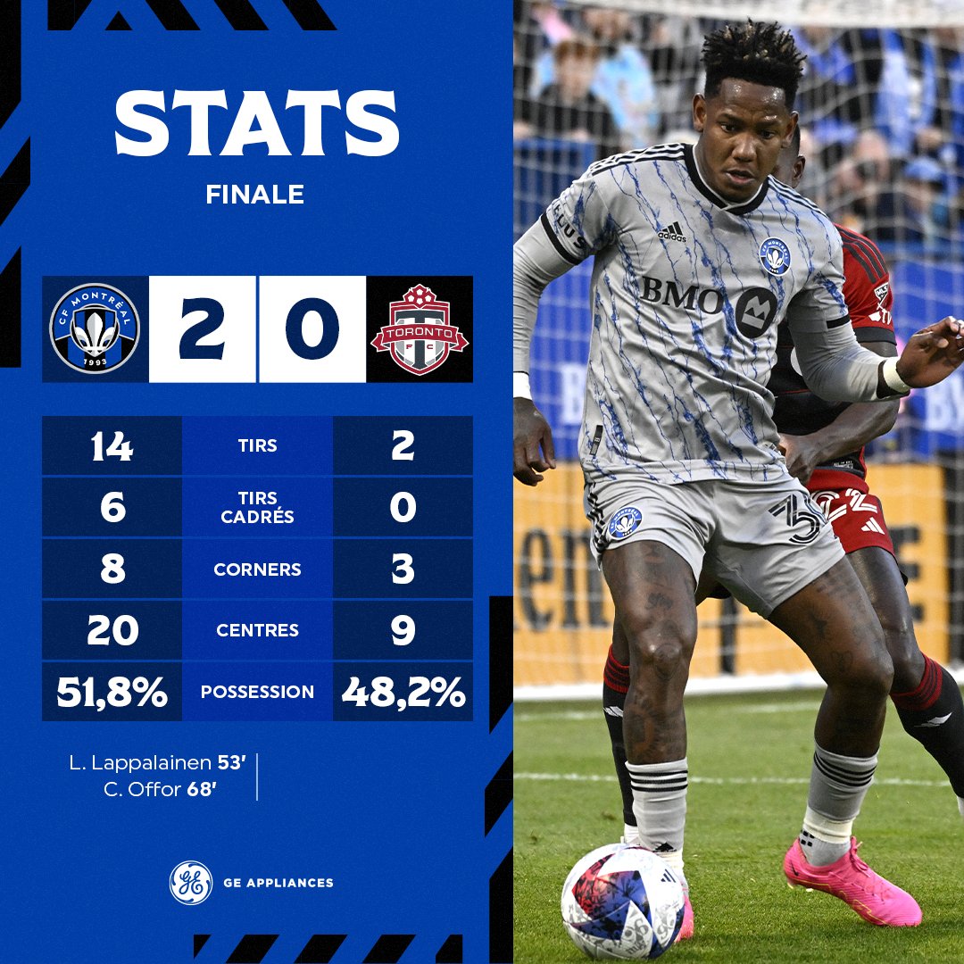 cfmontreal's tweet photo. Ce fut une bonne semaine 🙂

Back to back wins against the rival. 

#CFMTL https://t.co/KC1xGRR9Ha