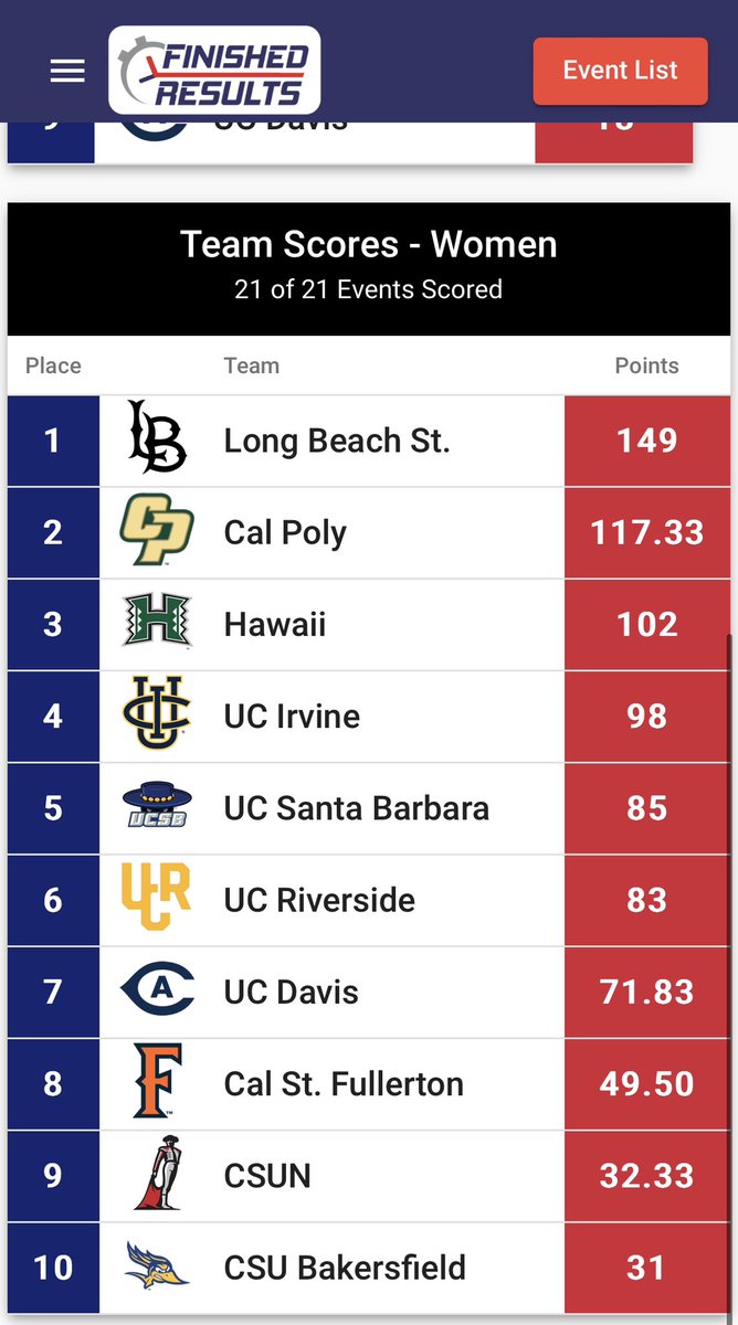 CalPolyTrack_XC's tweet photo. What an incredible showing from our squad at the Big West Championships!!

With only 26 athletes, the Cal Poly women (117.33 points) find a way to bring home second while the men secure third (152)🔥

#RideHigh🐎 https://t.co/FXaSLZqaiI