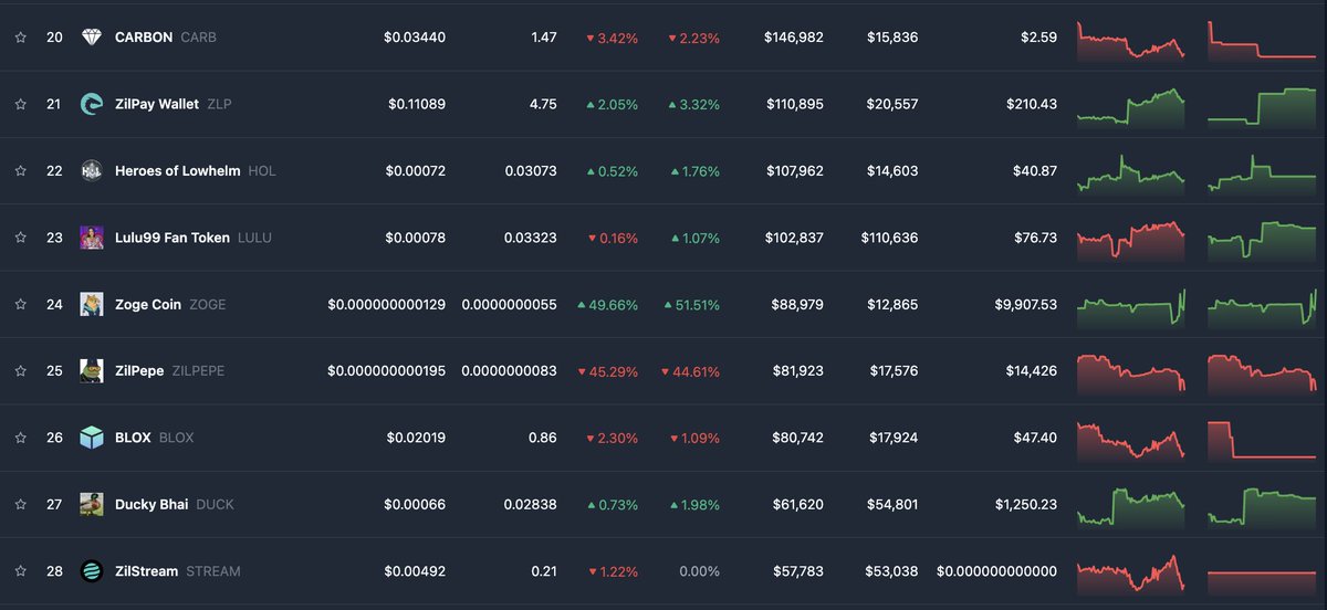 FerrisBSessions's tweet photo. $ZOGE just flipped #ZilPepe in MarketCap on #ZilStream. #SendIt! https://t.co/VeRwl1kL4Q