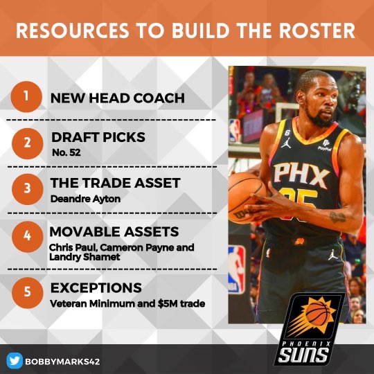 Here’s what the Suns have this offseason. 

87% of the committed $164M of salary is tied into Kevin Durant, Devin Booker, Chris Paul and Deandre Ayton. 

The luxury tax threshold is $162M.