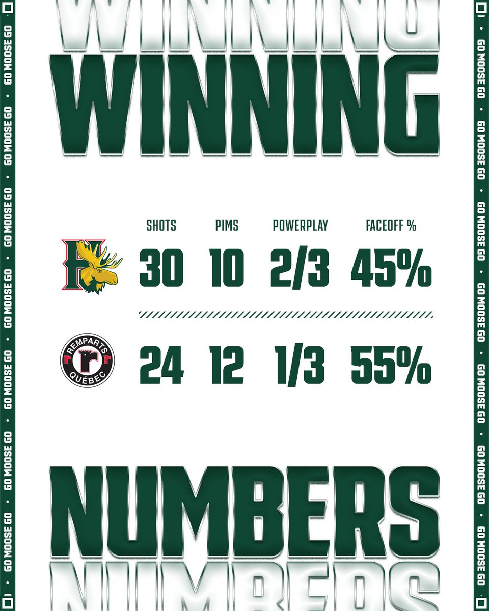 HFXMooseheads's tweet image. That's how you respond on the road. Series tied 1-1 and heading back to Halifax. Tickets still available!

🎟️ bit.ly/2GLrt46 | #GoMooseGo