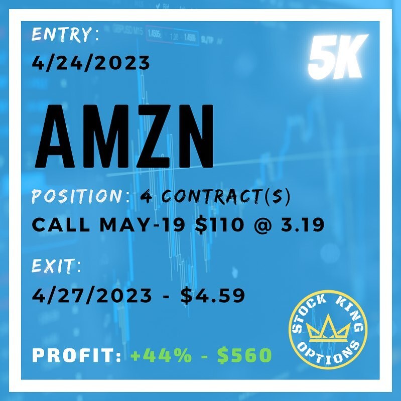 stockkingoption's tweet photo. $AMZN Stock options trading made simple with entry and exit signals #AMZN
-
💰 44% Profit - $560
-
💵 Join our 5K Challenge Trading Room. 
-
Link in bio or DM us to join.
-
#Stockoptions #stockoptionstrading #stockoption #stockmarket #startinvesting #stockmarkettips #optionstr… https://t.co/uok8nX6IWD