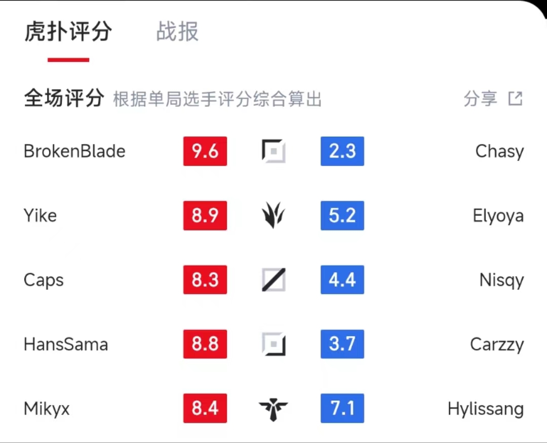 HUPU Esports On Twitter Including All 3 Games Here Are The Points hupu-esports-on-twitter-including-all-3-games-here-are-the-points