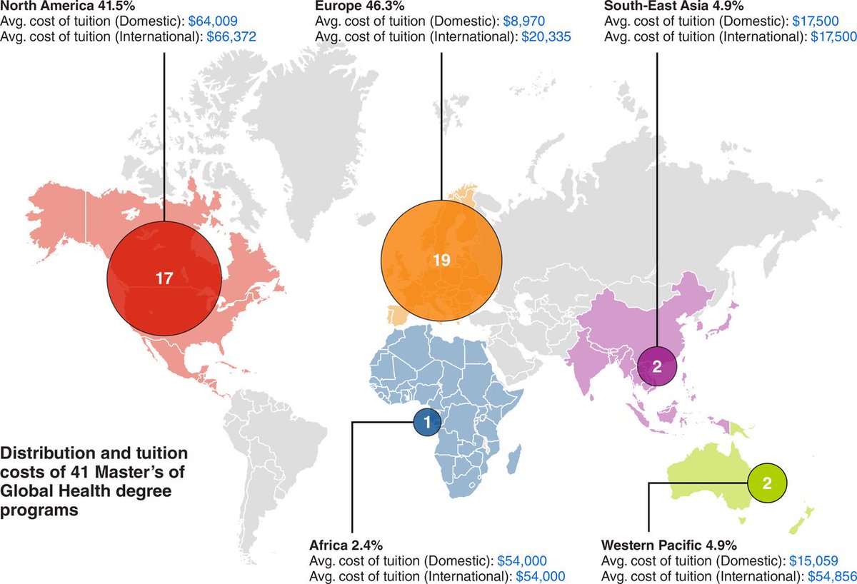 Did you know? 95% of master's degrees in global health are in high income countries, with an average tuition of US$37,732 gh.bmj.com/content/5/8/e0…