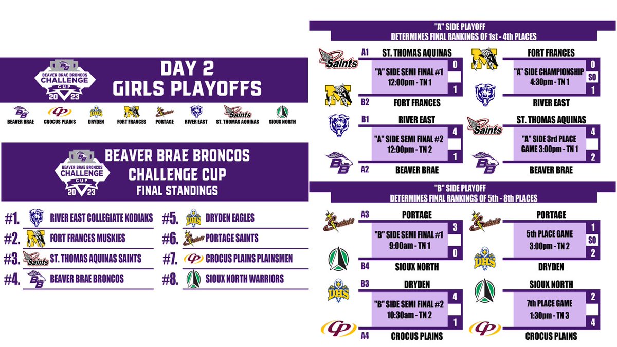 Beaver Brae Broncos Challenge Cup Tournaments
Day 2 Playoff Results

Thank you to all teams, officials, and organizers.
Best wishes to all in your remaining seasons!