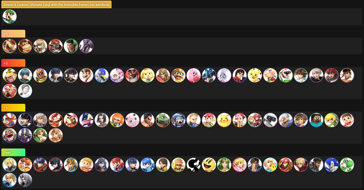 Krune Kiyarash on Twitter "Luigi Matchup chart (but he has Smash 4