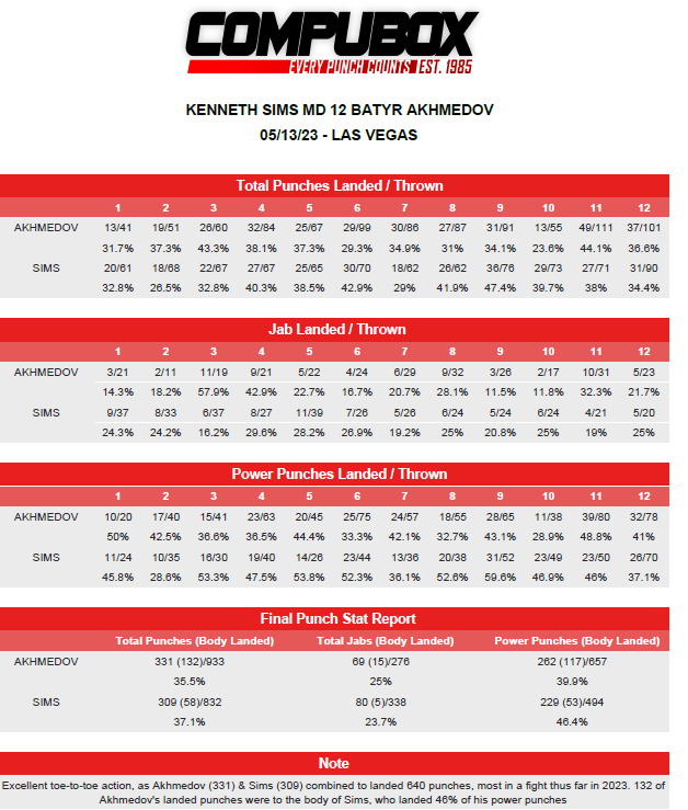 excellent toe-to-toe action for all 12 rounds, as Akhmedov (331) & Sims (309) combined 640 punches the most landed in a fight thus far in 2023. 132 of Akhmedov's landed punches were to the body of Sims, who landed 46% of his power shots in the fight.