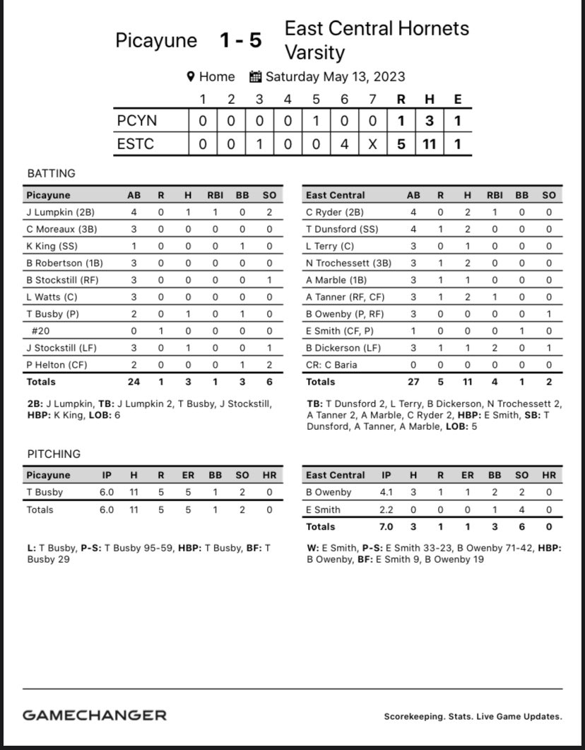 bnight6's tweet photo. HS Baseball Final: East Central 5. Picayune 1. So glad we don’t have to play them any more. Congratulations on a great season.Much Respect @scottwatkinsTU @TheJeffTakeWXXV @228Sports @blake_brannontv @JBrannanWLOX @bshields0244 @RonnieRowell @_MrCoachWallace @ECH_Sports @SBLiveMS https://t.co/vcxLh4t8Fe