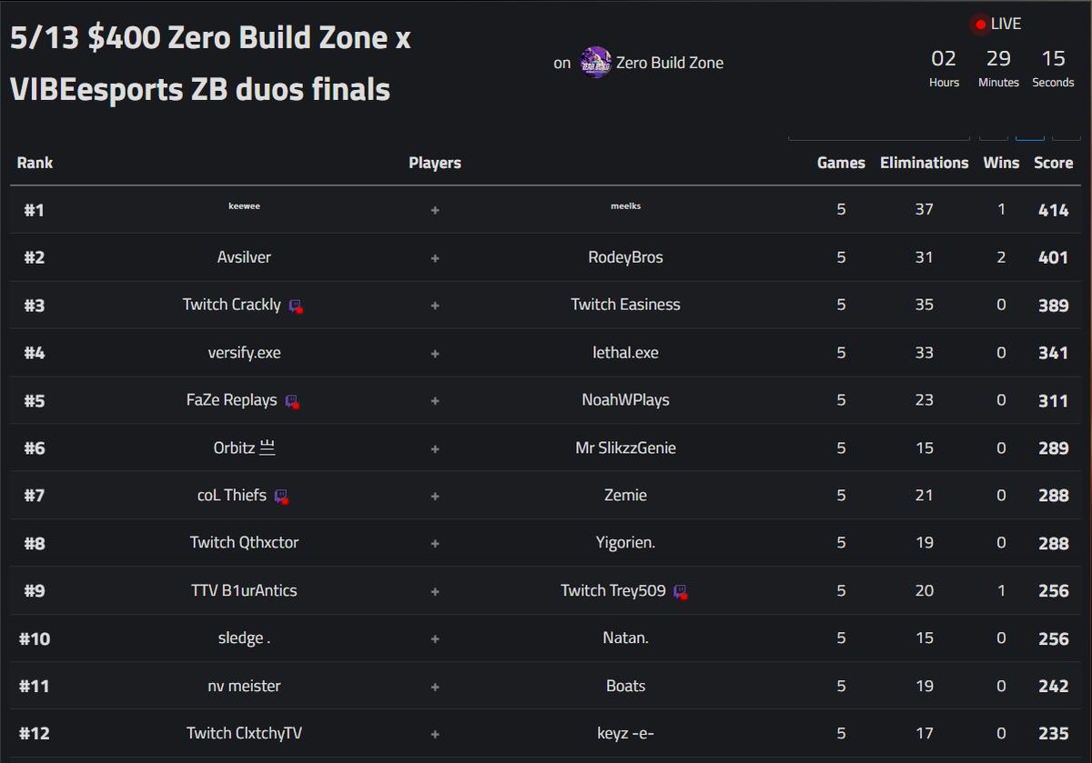 keeweeFN's tweet photo. 🥇w/ @meelks1x ($150) https://t.co/humGMUtdhY