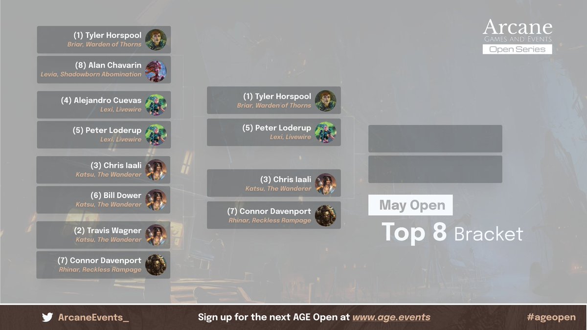 ArcaneEvents_'s tweet photo. We were a little pre-occupied and missed our top 8 bracket.... but here's the semi-finals!
#ageopen #fabtcg https://t.co/F8Gu6HRsYL