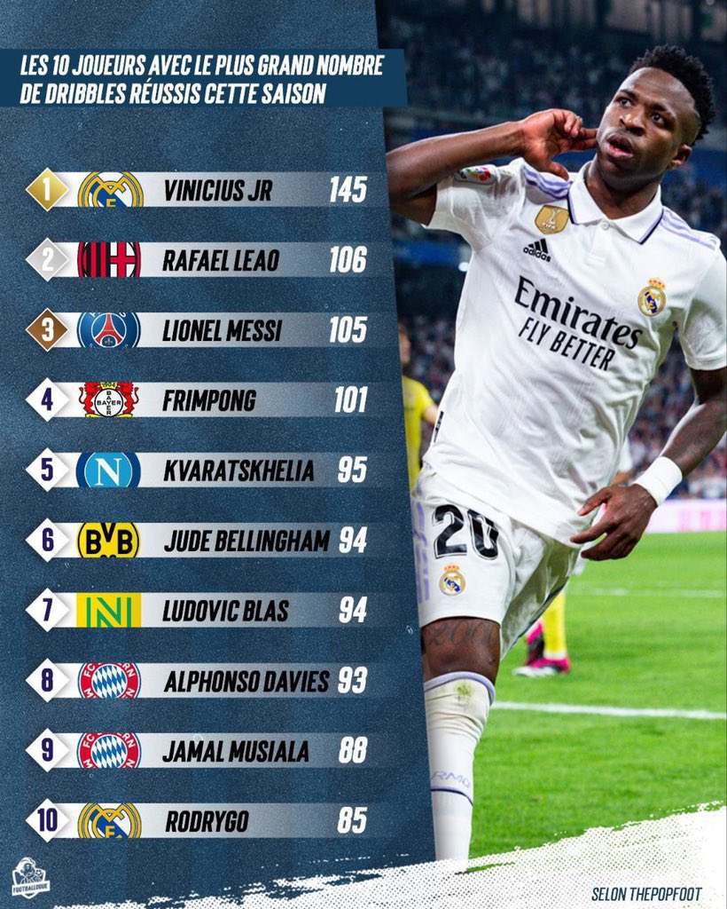 RM_is_ALL's tweet photo. Vini Jr es el máximo regateador tanto en La Liga como en Europa⚡️ https://t.co/EFGyjLEaqZ