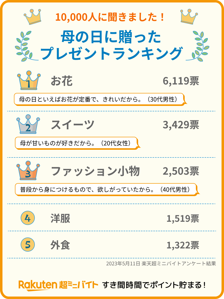 RakutenMinijob's tweet photo. 💐今日は #母の日💐

／
10,000人に聞きました！
母の日に送った #プレゼント ランキング🎁
＼

1️⃣位はお #花🌷
母の日といえば #カーネーション
ですもんね💓

ものではなく #外食 っていうのも
素敵ですね✨

みなさんは何を贈りますか？
迷っている方はぜひ参考にしてね😊 https://t.co/R1vItNqp56