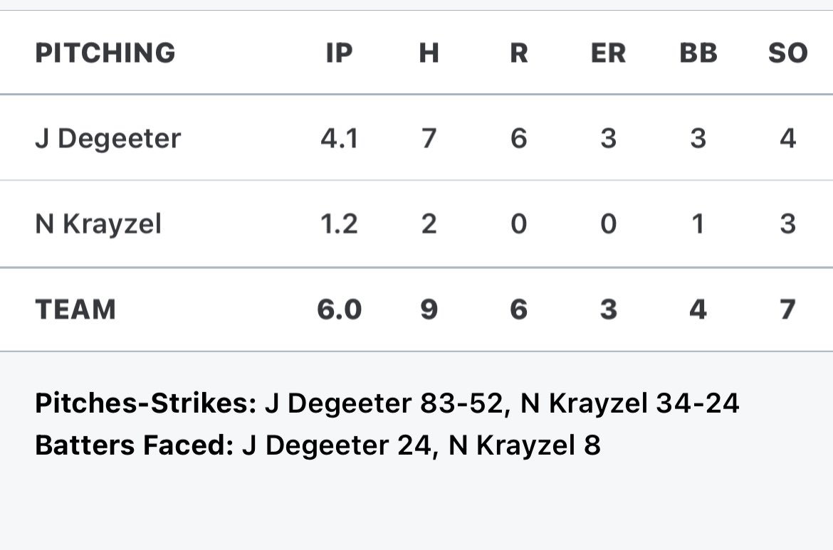 jackdegeeter's tweet photo. Solid first varsity start against Lake Catholic. Went 4.1IP 7H 3ER 3BB 4K 63% strikes @PaduaBruinBB @PBROhioScout @PBR_Uncommitted @PremierOhBase https://t.co/6I20CqPtWM