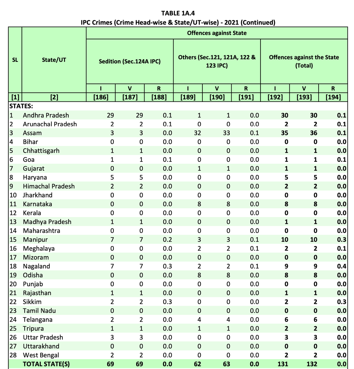 42% of India's 'SEDITION' cases are registered in Andhra Pradesh.

Why is 'Desa Drohis' high in Andhra Pradesh? Specially after 2019......

Source: NCRB, MoH GoI
#ncrb 
#CrimeData