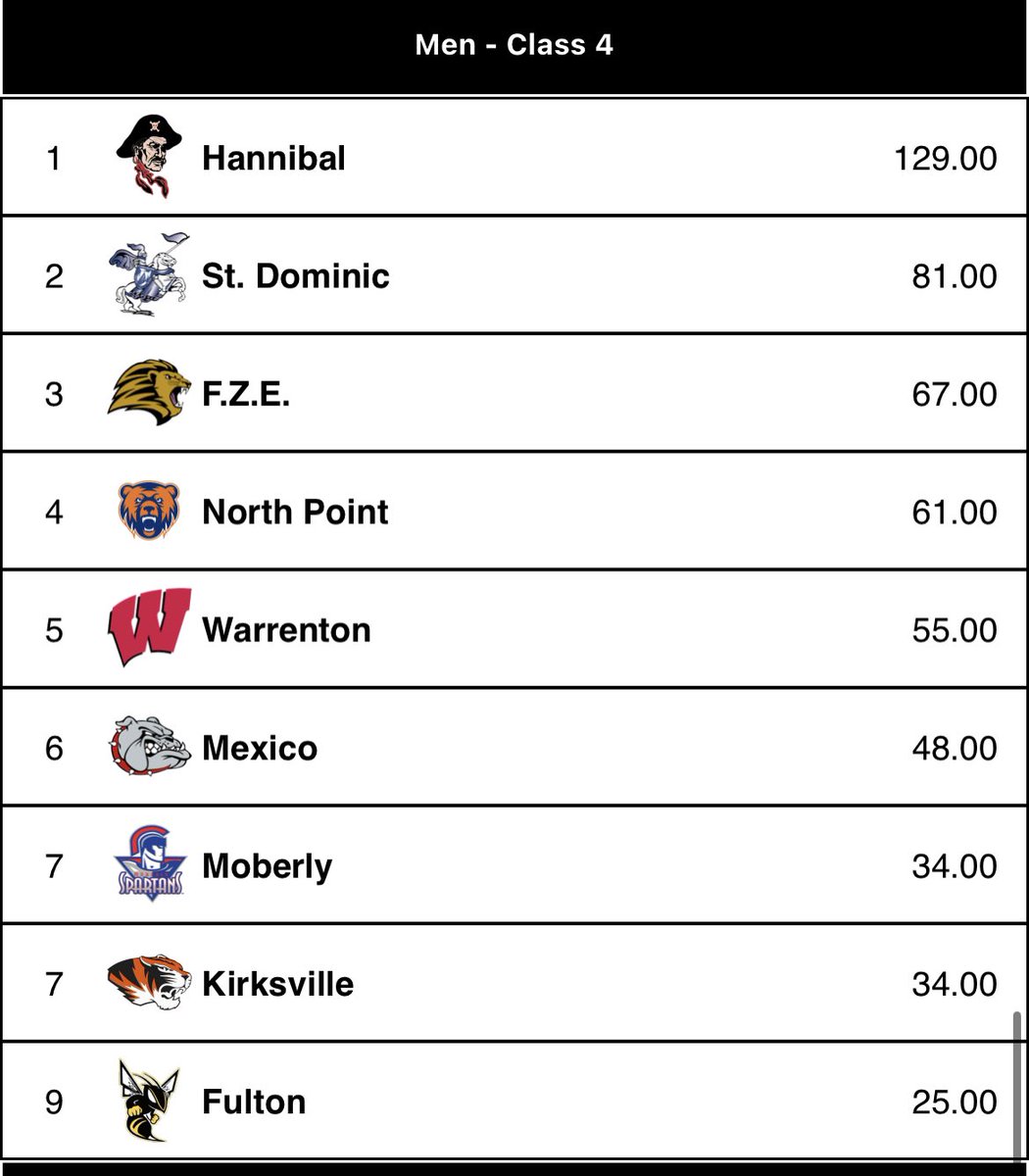 Class 4 Districts:  So proud of the job our boys did competing today at Districts.  With just 10 guys competing in 10 events, they battled the heat and two lightening delays and came home with 5 district championships. <a href="/fzeactivities/">FZE Activities</a>
