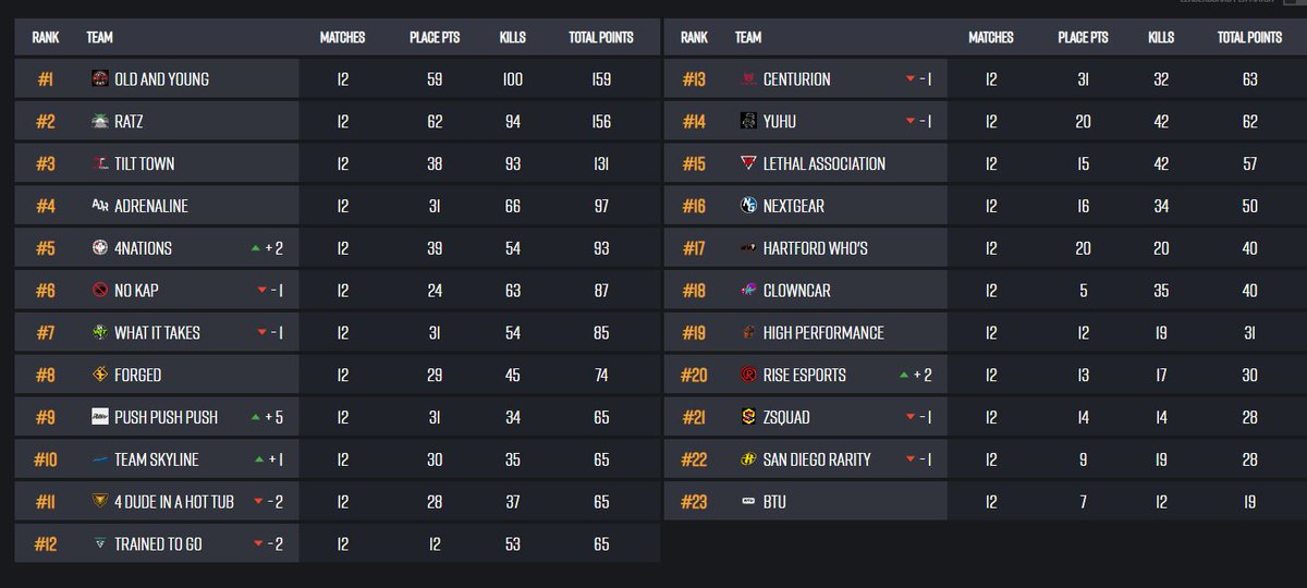 And thats it! GG's to everyone who played! 
top 16 move on to next weekends finals 
18 total games 
19th 20th and 21st!