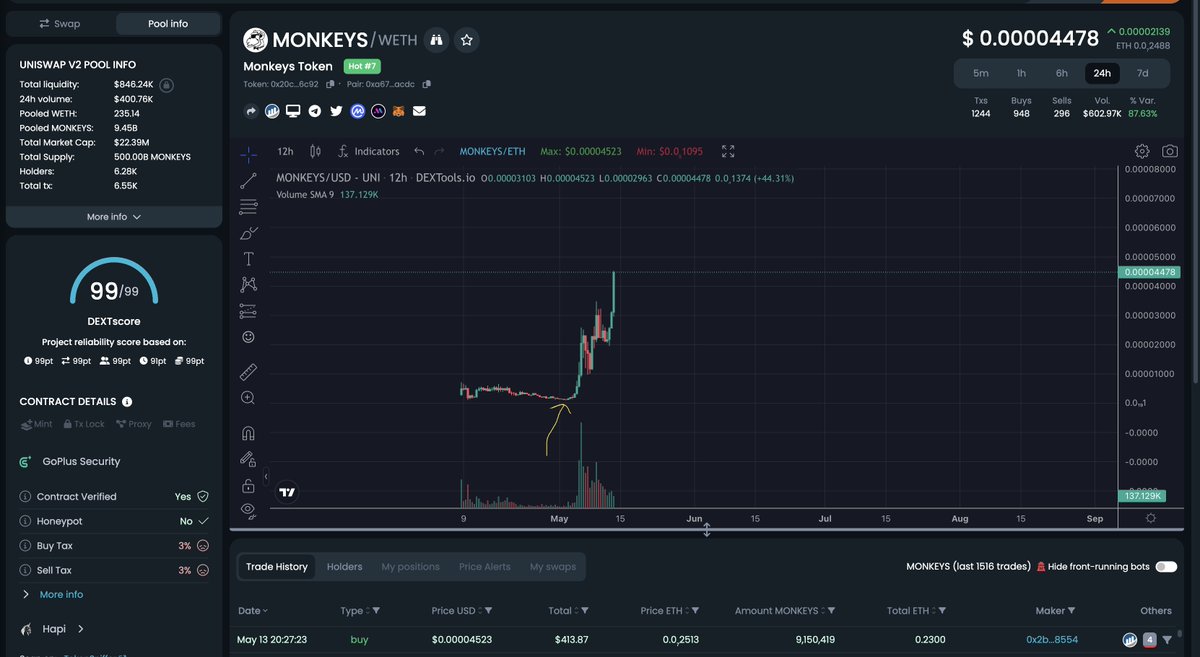 Remember.

#Monkeys is doing this while btc is stalling

We are not even above $30k

We are at $26,800 #bitcoin today

Imagine in real bull market. 

Told everyone this was the next $SHIB / $FLOKI 

To all the ppl who didn't know me before, you should've. 

I'm sorry you didn't