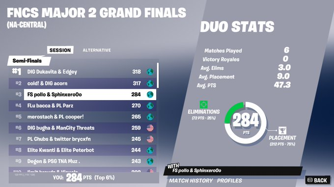 sphinxfn's tweet photo. 3rd day 1 w/@Pollofn6
We live and we learn
#dzert @Dzertggs #DzertTfUp
Coach: @RazZzero0oFN https://t.co/c1K5FcZI9l
