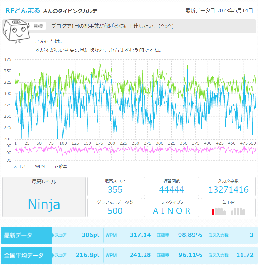 touch_typing's tweet photo. 😊
エタイの練習回数が記念すべき4万4,444回のゾロ目に到達しました。

⌨️✨今後は練習回数10万回を目指して、まだまだ頑張りますよ～。

#タッチタイピング
#ブラインドタッチ
https://t.co/Wth4CP1fO0 https://t.co/KE9MduWQav