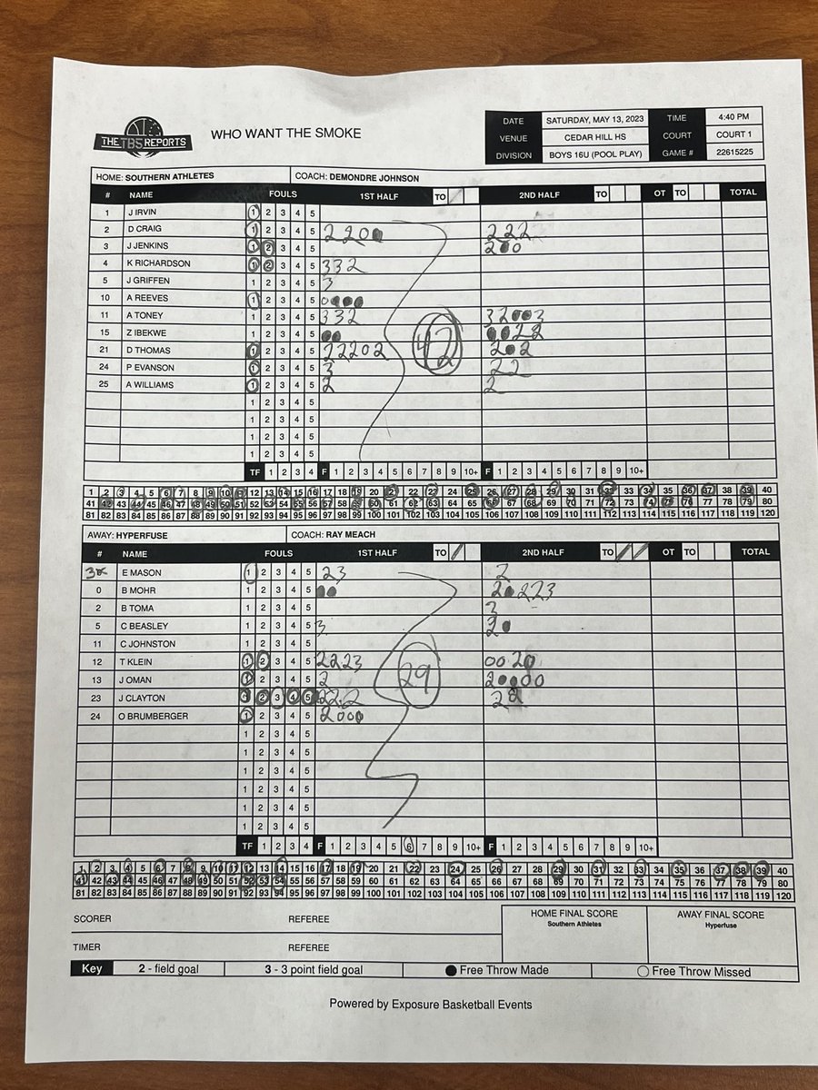 jtoney1911's tweet photo. Had to come out of retirement back on the bench Southern Athletics 2025  3-0 Beat every team by 20.. Big ups to @theashtontoney went 4 from 5 (3). The whole team played very well check out the stats.  #WWTS2023 #DoNumbers https://t.co/SMjvyGuGi9