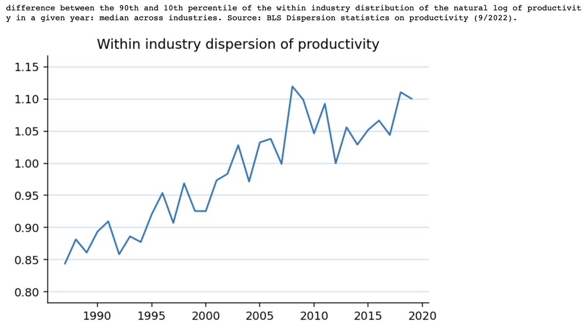 This the generalized version of the superstar firm dilemma. Within-industry dispersion of productivity has been rising secularly since at least 1987. This is the secret motor that is generating increasingly polarized outcomes for firms and their workers.👀