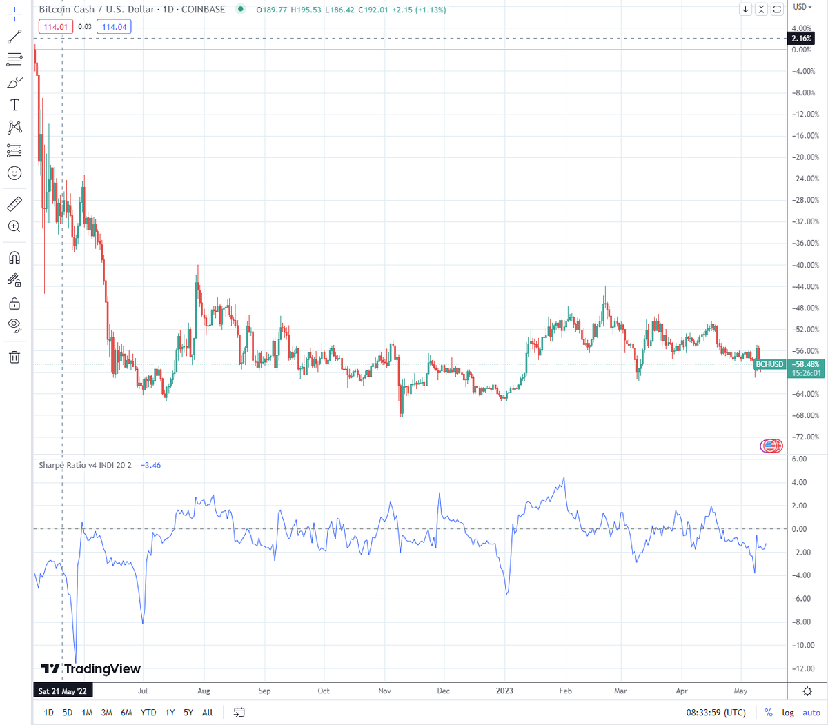 bluestats_one's tweet photo. $BCH / $BTC FX (indirect quotation)
Trading View: 12 months.
#BitcoinCash offers good discount comparing to #Bitcoin over the past 12 month, lost 58%.
#cryptokenboard #cryptoupdate https://t.co/TGYA1tam3J