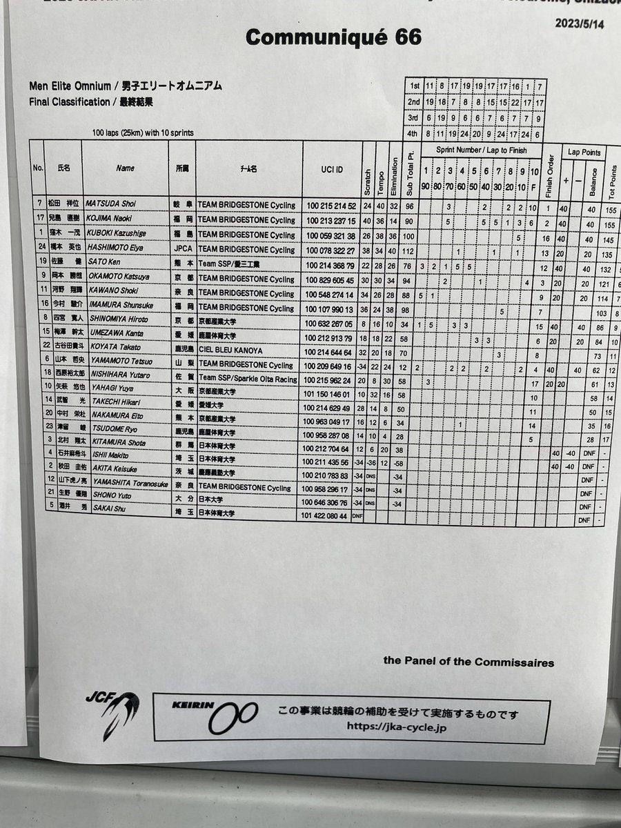 kyosan438's tweet image. 昨日のマディソンと今日のオムニアムの3種目は手と足も出ず課題のばかりのレースになりました。
最後のポイントレースは今できる最大のことができ、9位で終えることができました。
#GNLab #essential2 を飲んで最終日に備えます