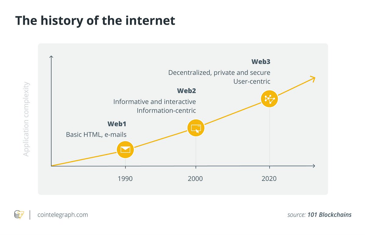 front_deve's tweet photo. web 1 --> READ
web 2 --> READ &amp; WRITE
web 3 --> READ , WRITE &amp; OWN https://t.co/R1Weweq25e