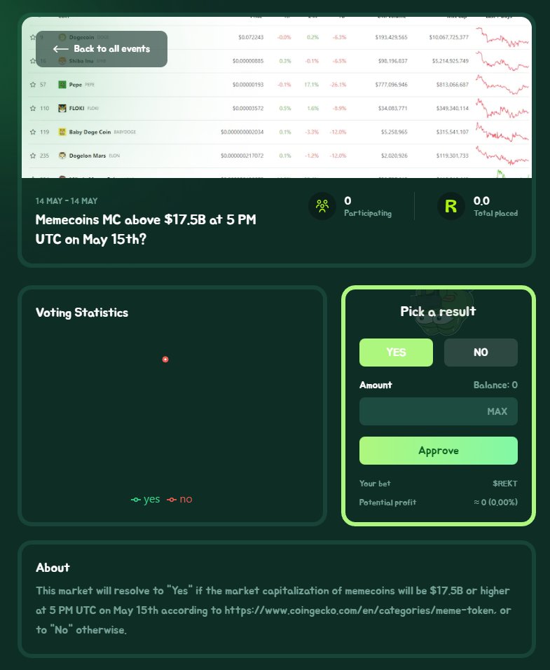 Will the market capitalization of memecoins be above $17.5B tomorrow at 5 PM UTC according to coingecko.com/en/categories/…?     

Bet on it your $REKT here: rektarb.xyz/betting