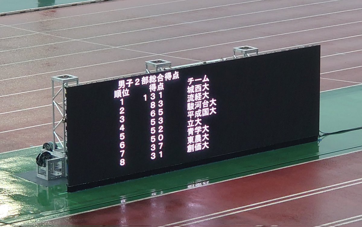 #関東インカレ
男子2部
総合　城西大131点✨
2位　流経大
1部昇格！

国武大、東学大が2部へ