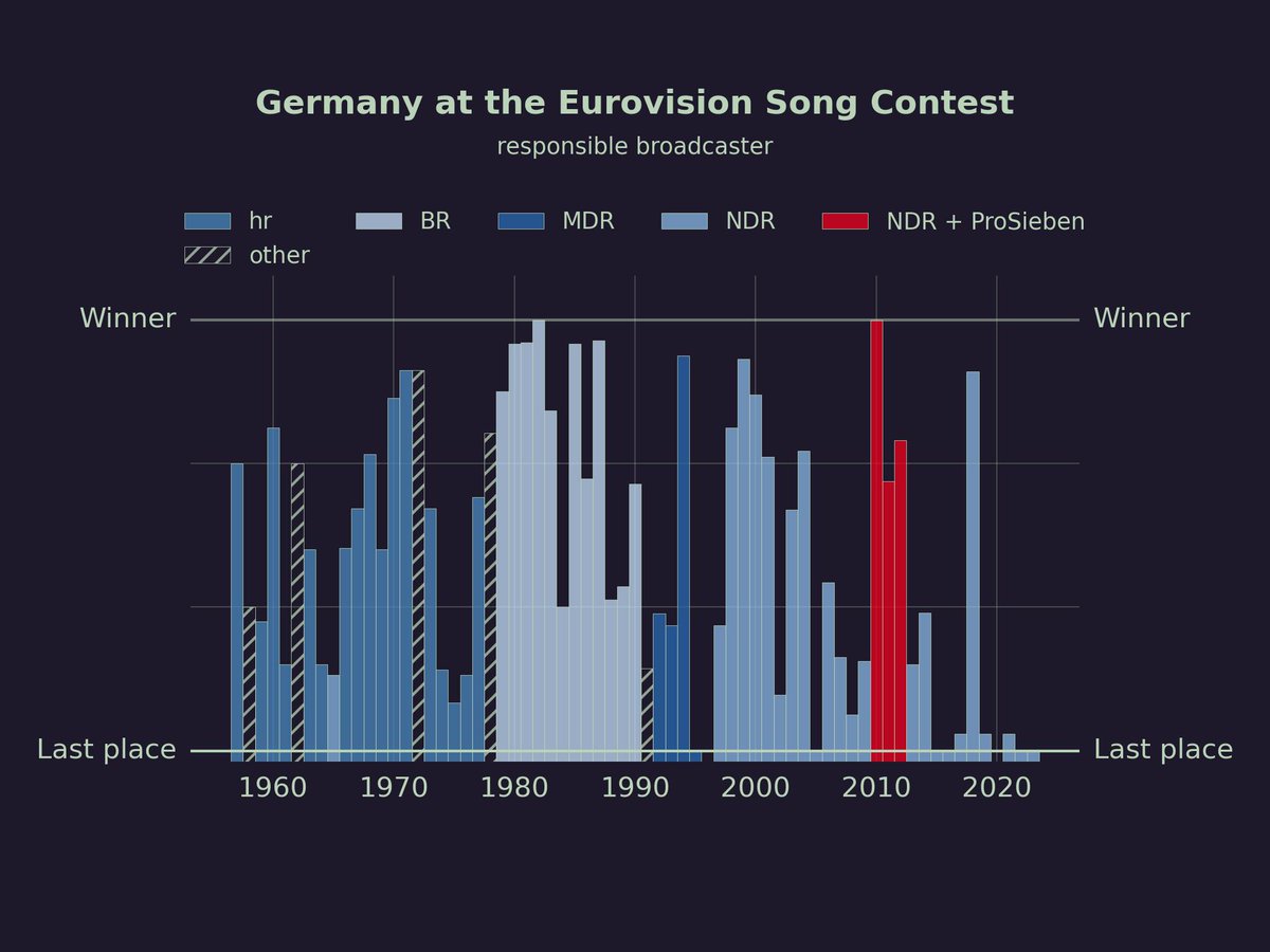 This plot deserves an update. So here it is!
Germany at the #Eurovision Song Contest.

Well done, <a href="/ndr/">NDR.de</a>! 👏👏
That is an impressive track record! Almost an entire decade of misery!