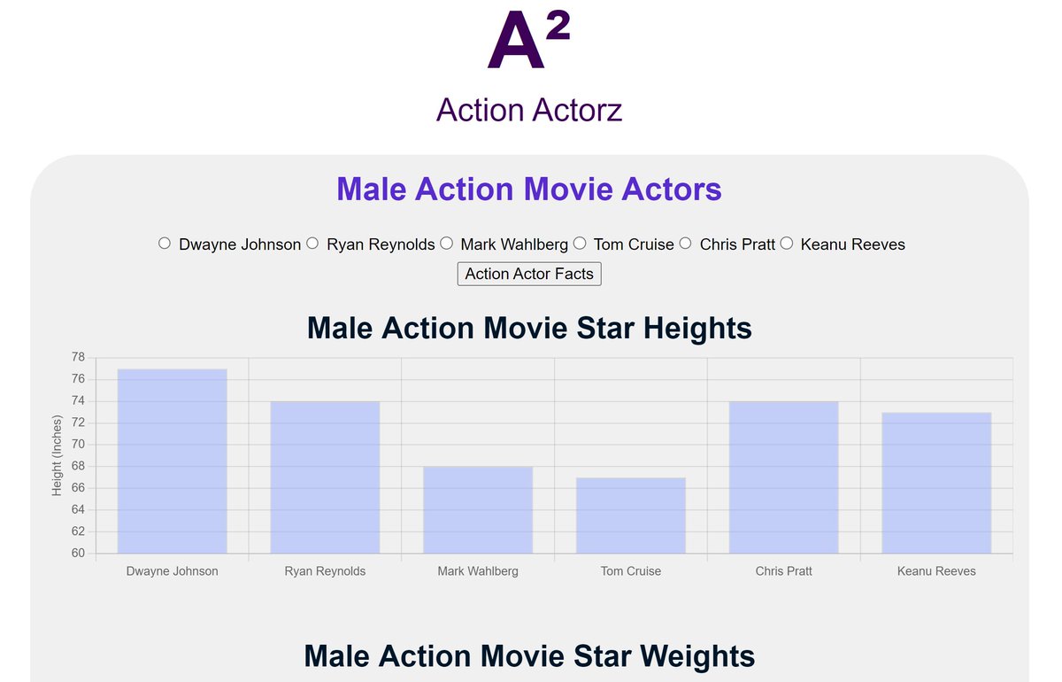 SeaFilmz's tweet image. Day 10 (The Finally) #10DayWebBuild 
-Built a website that analyzes male and female action movie stars
- Used Chart.js to visually display data
#DataVisualization 
actionactorz.netlify.app
