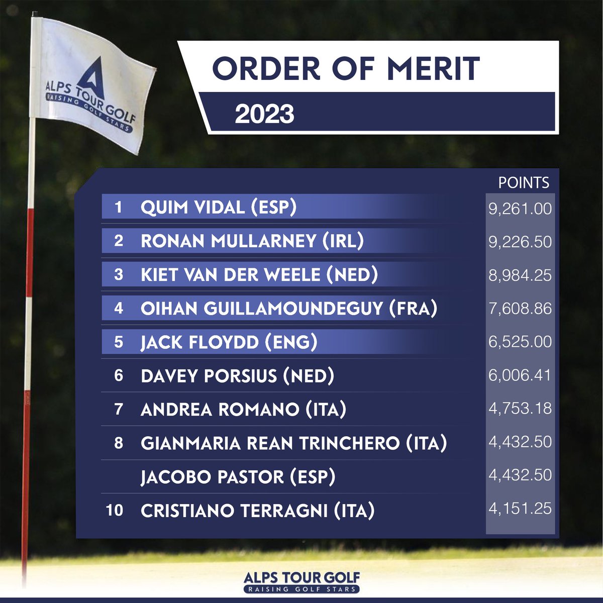 Here’s how our Order of Merit standings looks like after 4 events⛳️🏆🏌️‍♂️ 

#2023AlpsTourSeason
#raisinggolfstars 
#risinggolfstars