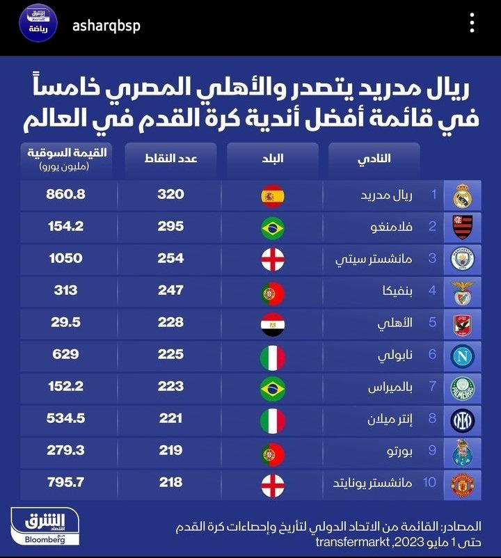 المصري معروف بجبروتة و قوتة 
الاهلي المصري فخر مصر بقيمة 29.5 مليون يورو
تقريبا اقل من تلت التكلفة ل نادي زي فلامنغوا اللي هو تاني اقل نادي بعد النادي الاهلي
و الاهلي المصري مصنف الخامس علي العالم
صباح الخير
صباح النجاحات باقل تكلفة 😅